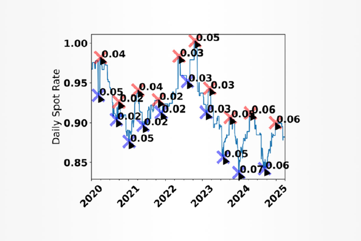 Daily spot rate chart from 2020-2025